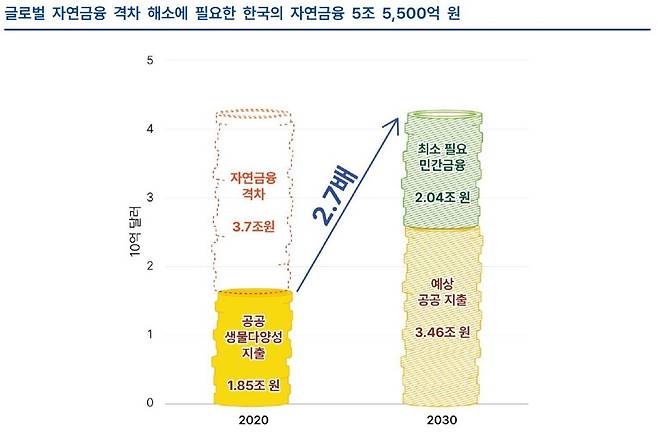 한국이 ‘30X30 목표’를 이행하기 위해 2030년까지 추가로 조성해야 할 ‘자연 금융’은 26억7000만 달러에 달한다. 기후솔루션 제공