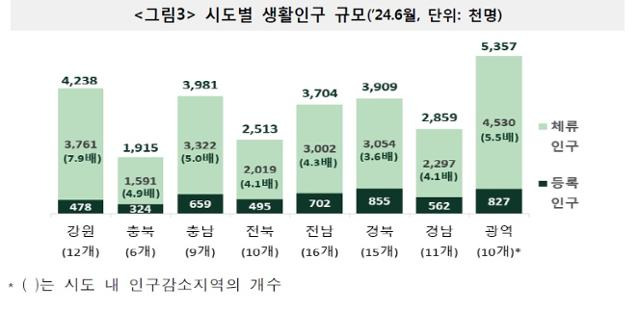 시도별 생활인구 규모.