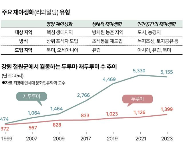 주요 재야생화(리와일딩) 유형