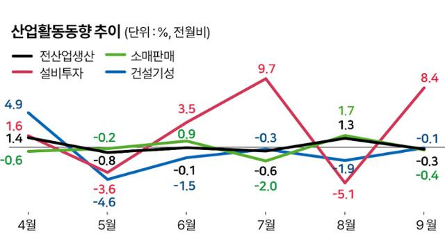 산업활동동향 추이. 그래픽=박구원 기자