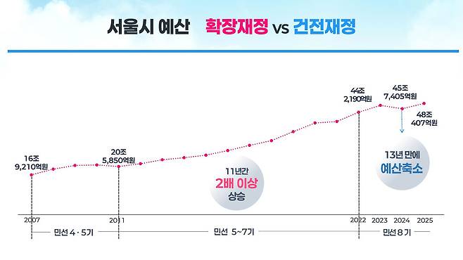 서울시 예산안 추이 [서울시 제공]