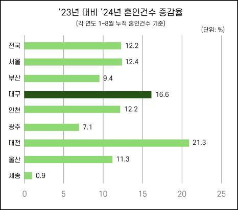 작년 대비 올해 올인건수 증감률(올해 8월기준) [사진=대구시]