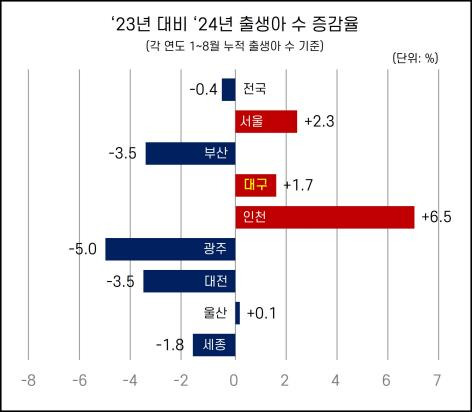 작년 대비 올해 출생아수 증감률 [사진=대구시]