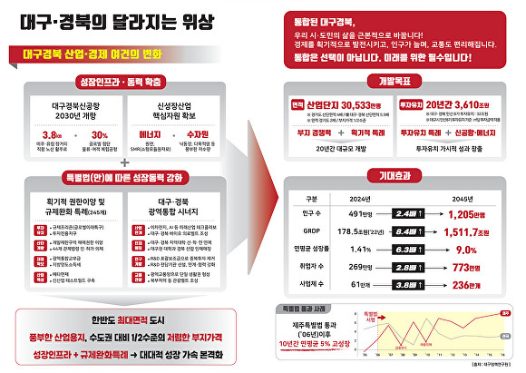 대구경북행정통합 기대효과 이미지 [사진=대구시]