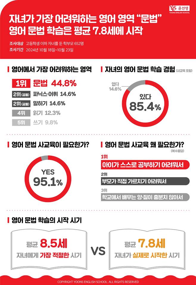 영어교육 전문기업 윤선생은 31일 보도자료를 통해 자녀의 영어 학습 행태에 대한 설문조사 내용을 발표했다. 윤선생