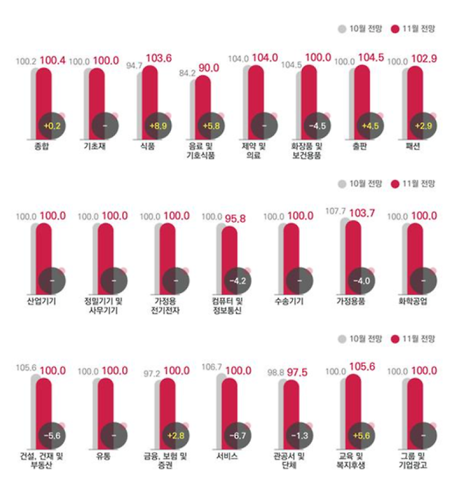 전월 대비 10월 '업종별' 광고경기전망지수(KAI). 코바코