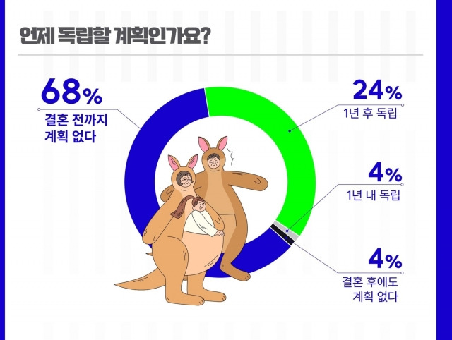 아파트에서 부모와 함께 사는 25~39세 캥거루족 10명 중 7명은 결혼 전까지 독립할 계획이 없다는 조사 결과. 포커스미디어코리아 제공