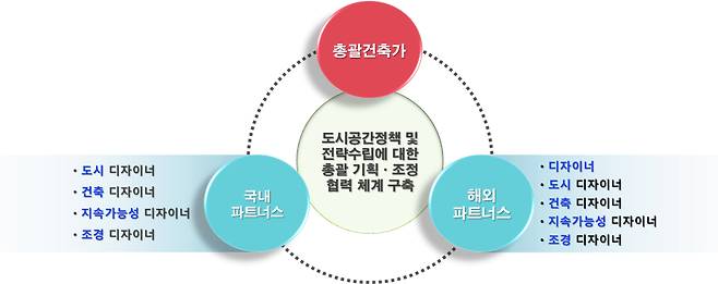 '서울총괄건축가 파트너스' 구성과 운영/사진=서울시청
