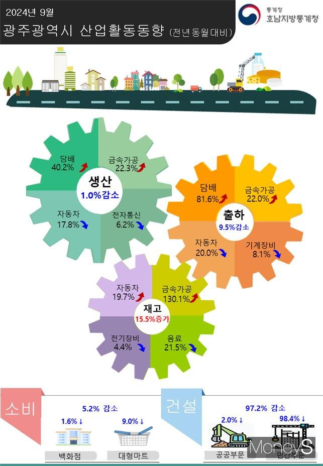 /사진=호남통계청 제공.