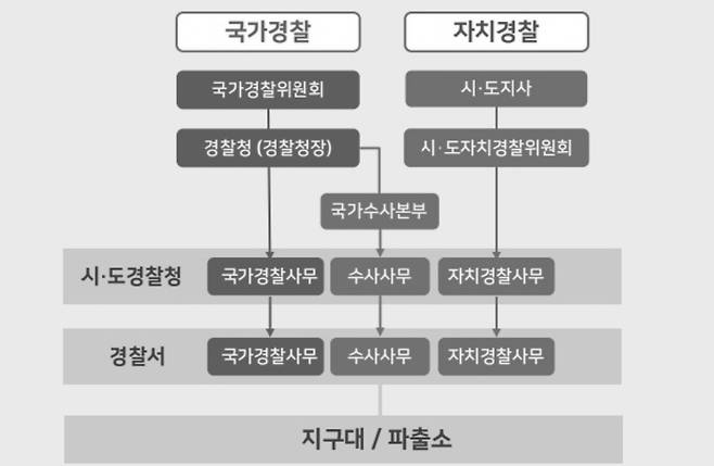 경찰사무의 분류 체계