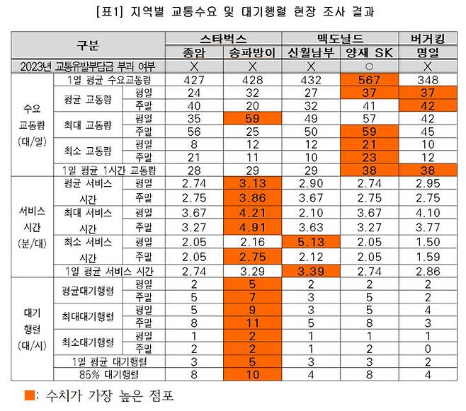 [서울=뉴시스]지역별 교통수요 및 대기행렬 현장 조사 결과. 2024.10.31. (표=서울시의회 제공) *재판매 및 DB 금지