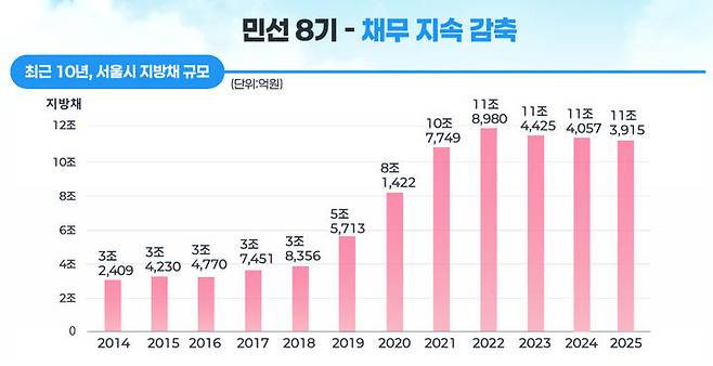 [서울=뉴시스]서울시 지방채 규모. 2024.10.31. (도표=서울시 제공) *재판매 및 DB 금지