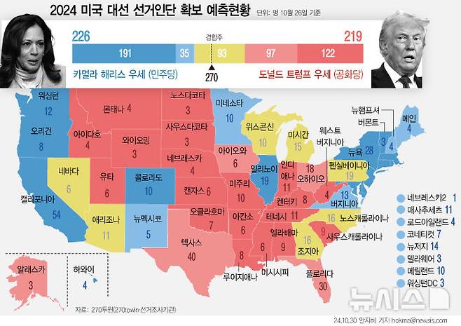 [서울=뉴시스] 미국 대선이 일주일 앞으로 다가온 가운데 카멀라 해리스 민주당 대선 후보와 도널드 트럼프 공화당 대선 후보가 남서부 '선벨트' 경합주에서 1%p 차로 초박빙을 벌이고 있다. 29일(현지시각) 공개된 CNN과 SSRS 여론조사에 따르면 해리스 후보는 애리조나에서 48% 지지를 받아 트럼프 후보(47%)를 1%p 차이로 앞서고 있다. (그래픽=안지혜 기자)  hokma@newsis.com