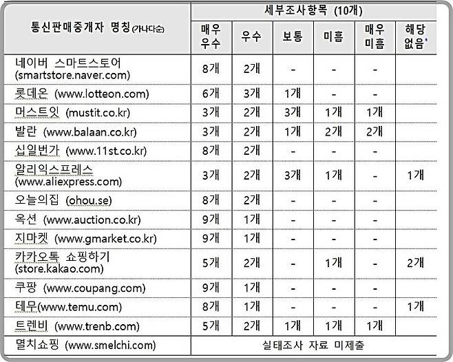 [대전=뉴시스] 관세청의 통신판매중개자 부정수입물품 유통 서면 실태조사 결과표.(사진=관세청 제공) *재판매 및 DB 금지