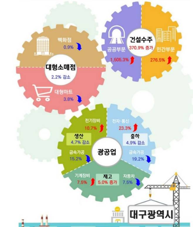 동북지방통계청 제공