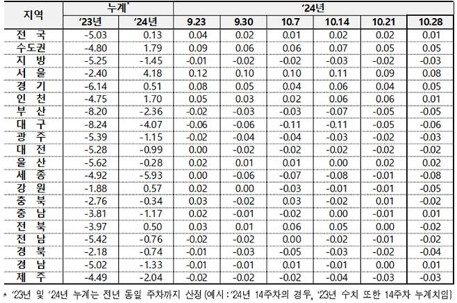 전국 아파트 매매가격 변동률. 한국부동산원 제공