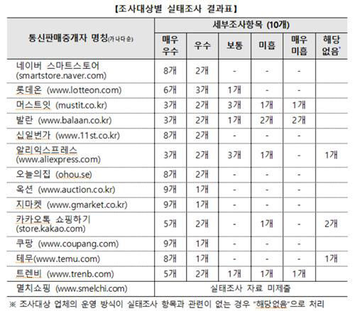 부정 수입 물품 온라인 유통 서면 실태조사 결과표