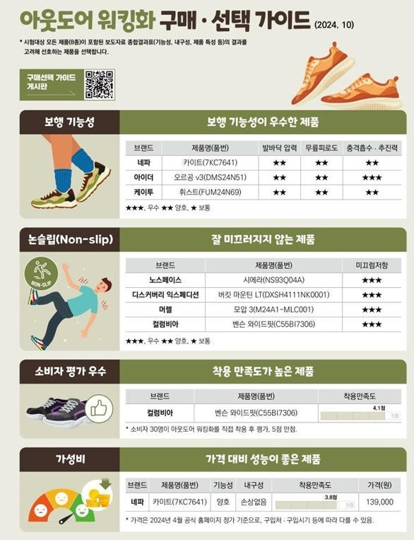 아웃도어 워킹화 구매 선택 가이드. 한국소비자원 제공