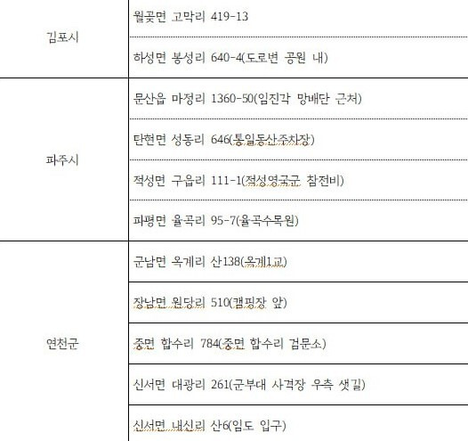 경기도가 파주·연천·김포의 11곳에 설정한 접경지 위험구역