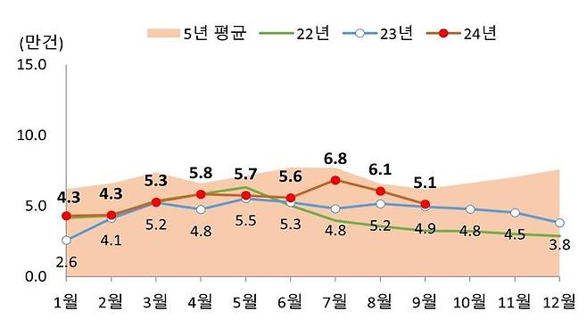 전국 주택 매매거래량 추이 [국토교통부 제공]