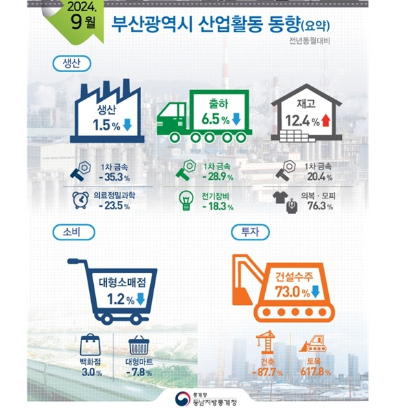 9월 부산 산업활동 동향 [동남지방통계청 제공]