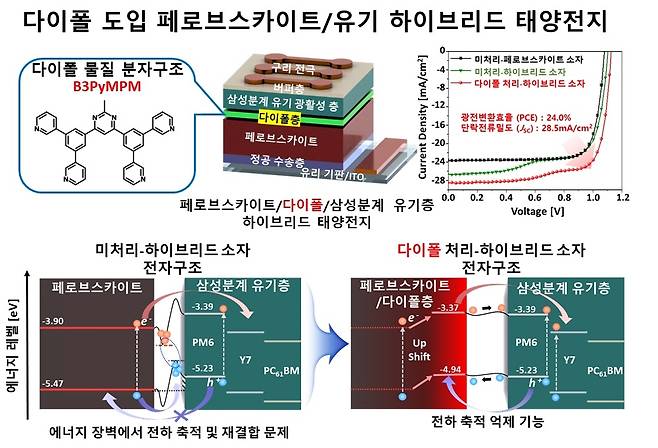 KAIST가 개발한 납 기반 페로브스카이트 하이브리드 태양전지 [KAIST 제공. 재판매 및 DB 금지]