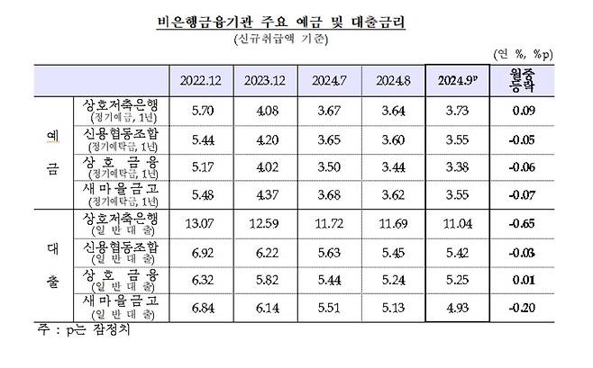 비은행금융기관 예금·대출 금리 추이 [한국은행 제공.재판매 및 DB 금지]