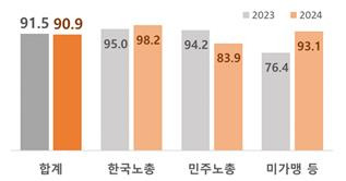 연도별 노조 회계공시율 [고용노동부 제공]