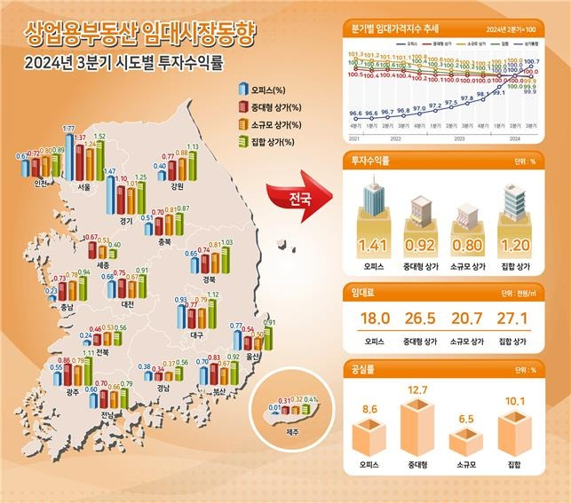 2024년 3분기 상업용 부동산 임대시장 동향 [한국부동산원 보도자료 갈무리. 재판매 및 DB 금지]