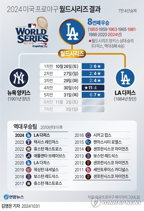 [그래픽] 2024 미국 프로야구 월드시리즈 결과 (서울=연합뉴스) 김영은 기자 = 0eun@yna.co.kr
    X(트위터) @yonhap_graphics  페이스북 tuney.kr/LeYN1