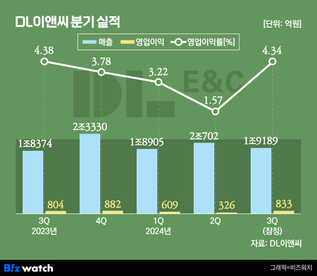 DL이앤씨 분기 실적 추이/그래픽=비즈워치