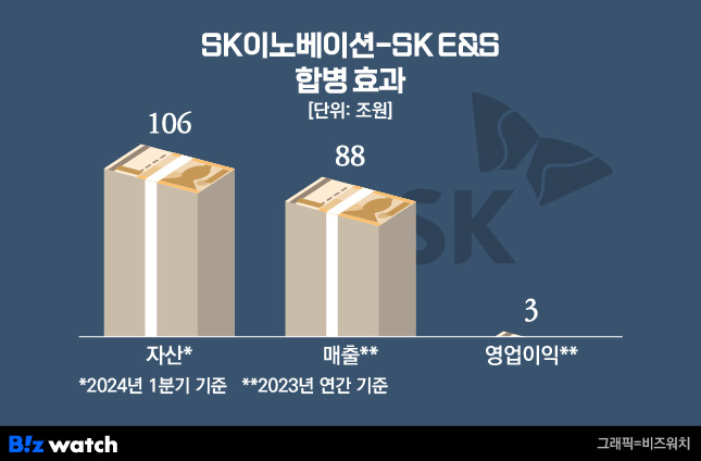 SK이노베이션-SK E&S 합병 효과./그래픽=비즈워치