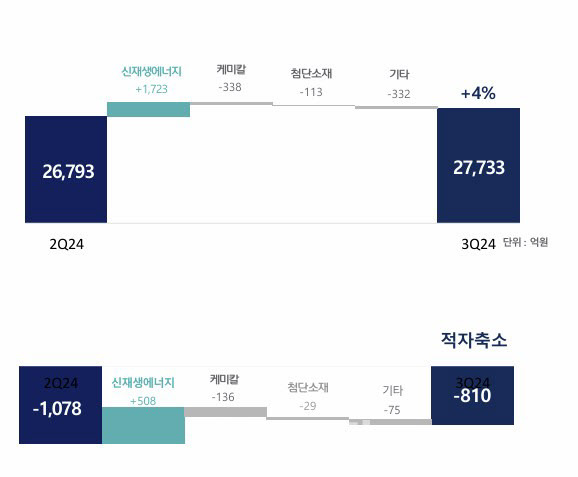 한화솔루션 사업부문별 실적 추이