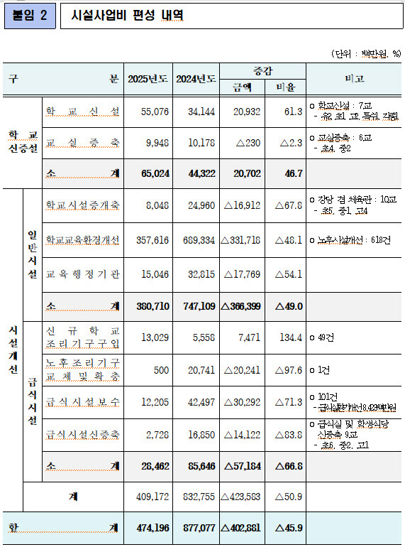 서울시교육청 2025년 시설사업비 편성 내역. (자료 제공=서울시교육청)