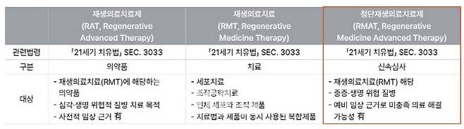 첨단재생의료치료제(RMAT) 제도 개념.(자료=재생의료진흥재단)