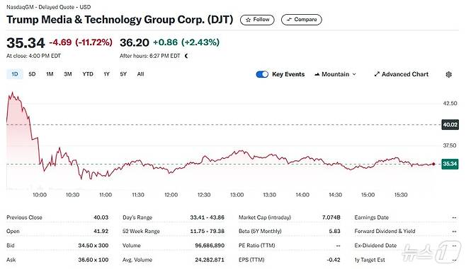 DJT 일일 주가추이 - 야후 파이낸스 갈무리