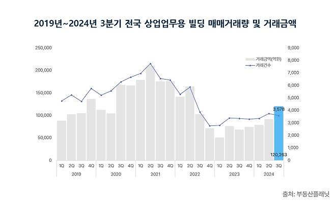 2019년~2024년 3분기 전국 상업업무용 빌딩 매매거래량 및 거래금액.(부동산플래닛 제공)