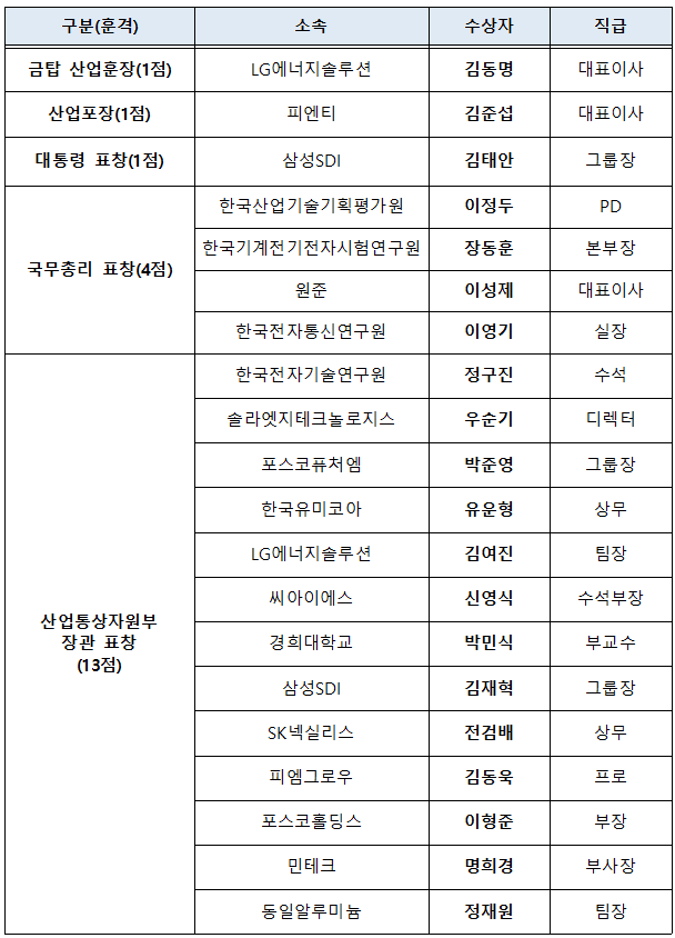 2024 배터리 산업의 날 주요 수상자 명단