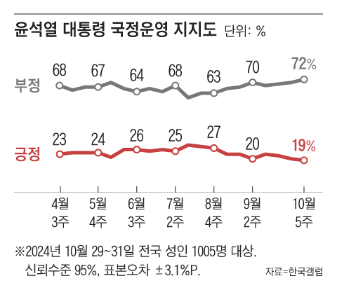 한국갤럽이 지난 29~31일 전국 만 18세 이상 1005명을 대상으로 실시한 여론조사 결과에 따르면, 윤석열 대통령 직무수행에 관한 긍정 평가는 19%로 나타났다.