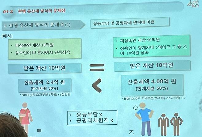 현행 유산세 방식의 문제점에 대한 예시를 든 김성환 법무법인 광장 변호사의 발제자료.