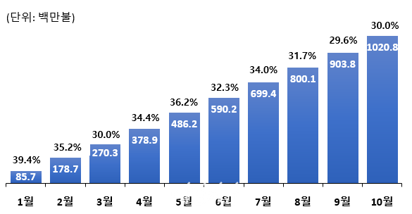 2024년 월별 라면 수출액. ⓒ농림축산식품부