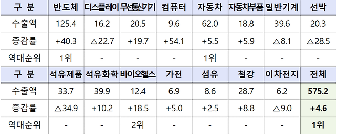 10월 15대 주요 품목별 수출액(억달러) 및 증감률(%)