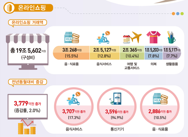 2024년 9월 온라인쇼핑 동향. 통계청