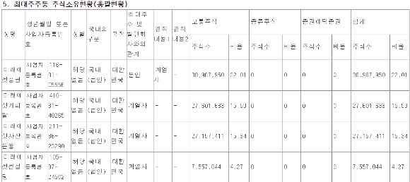 2024년 10월 31일 기준 미래에셋생명의 주식소유현황. [사진=금융감독원]