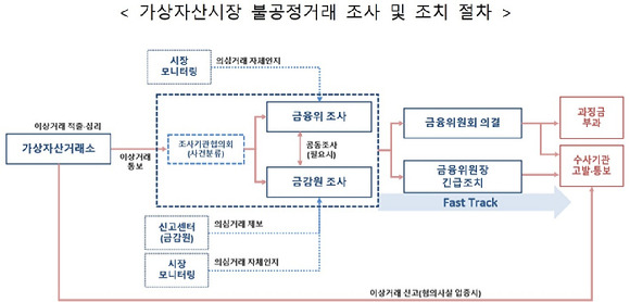 가상자산시장 불공정거래 조사 및 조치 절차 [사진=금융위원회]