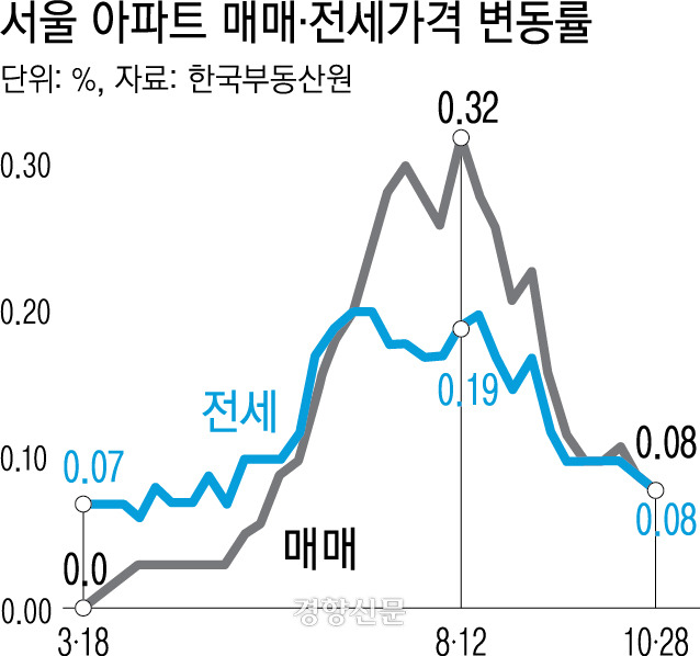 서울 ?????? 매매·전세가격 변동률