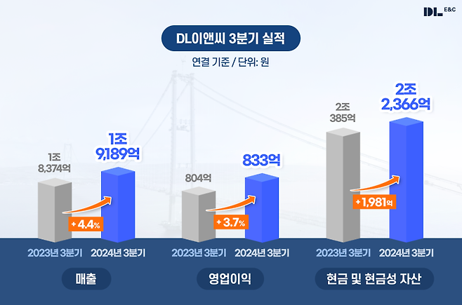 DL이엔씨 제공.