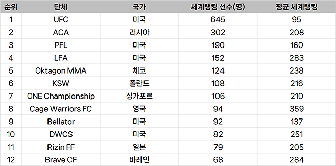 종합격투기대회 선수층 규모 글로벌 랭킹