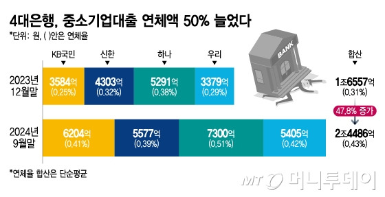 4대은행, 중소기업대출 연체액 50% 늘었다/그래픽=이지혜