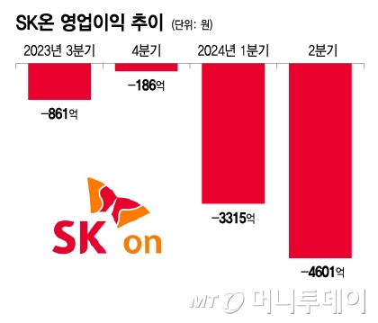 SK온 영업이익 추이/그래픽=이지혜